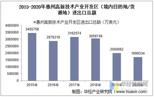 2015-2020年惠州高新技術(shù)產(chǎn)業(yè)開發(fā)區(qū)進出口總額與貿(mào)易差額分析 聚焦技術(shù)進出口