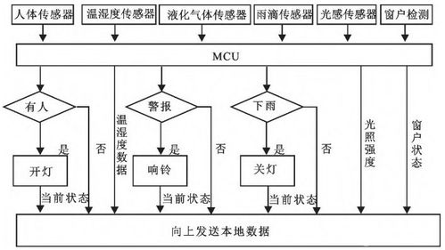 基于nb iot技術(shù)設(shè)計(jì)的智能家居監(jiān)測(cè)控制系統(tǒng)